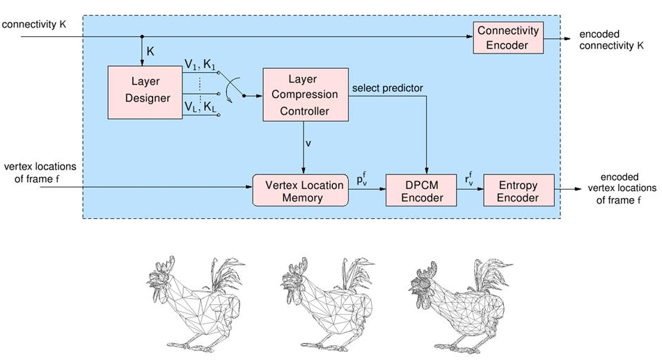 Coder architechture